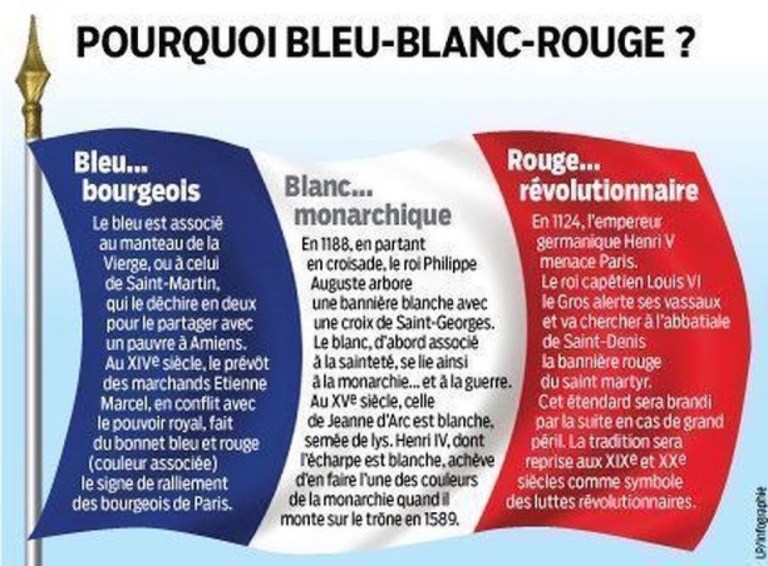 Red In France Why is the flag Color of France blue-White-red ? – FrenchConnect